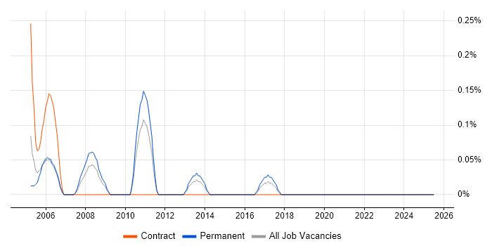 Job vacancy trend for Sales Administrator in West Sussex