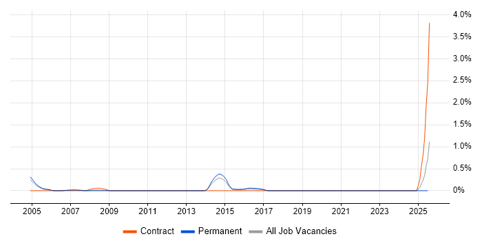 Job vacancy trend for Sales Analyst in West Sussex