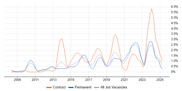 Job vacancy trend for Salesforce in West Sussex