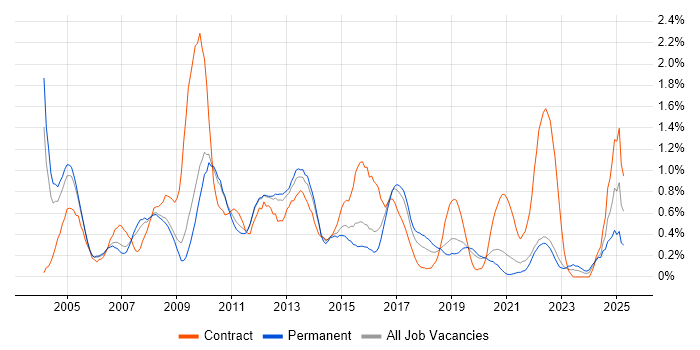 Job vacancy trend for SAP Analyst in West Sussex
