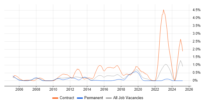 Job vacancy trend for SAP Architect in West Sussex Job vacancy trend for SAP Architect in West Sussex