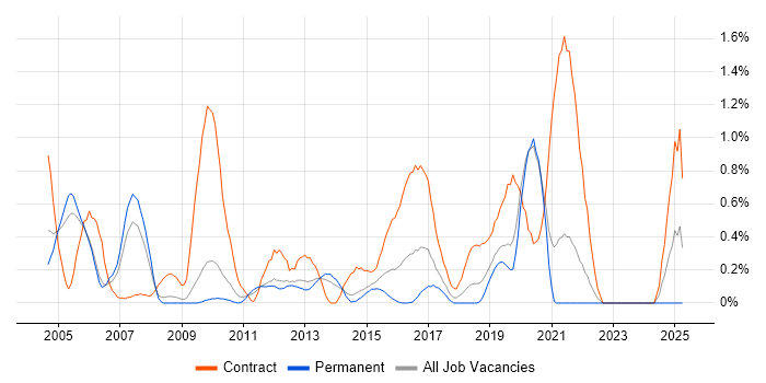 Job vacancy trend for SAP Basis in West Sussex Job vacancy trend for SAP Basis in West Sussex