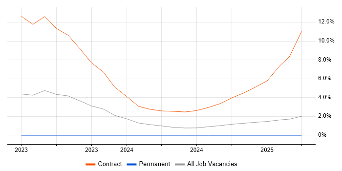 Job vacancy trend for SAP BRIM in West Sussex