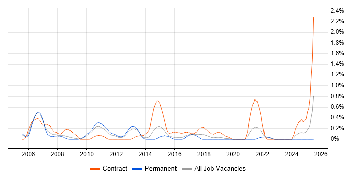 Job vacancy trend for SAP BW Consultant in West Sussex