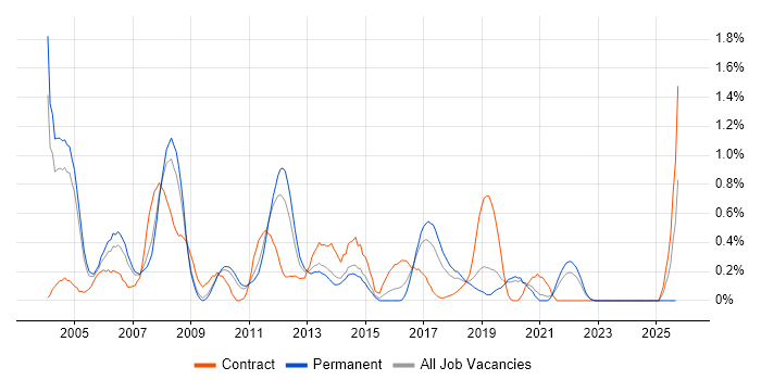 SAP CO Consultant job vacancy trend in West Sussex