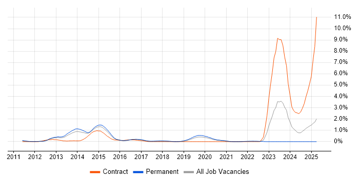 Job vacancy trend for SAP Commerce Cloud in West Sussex Job vacancy trend for SAP Commerce Cloud in West Sussex