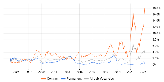 Job vacancy trend for SAP Consultant in West Sussex Job vacancy trend for SAP Consultant in West Sussex
