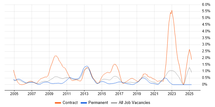 Job vacancy trend for SAP CRM in West Sussex
