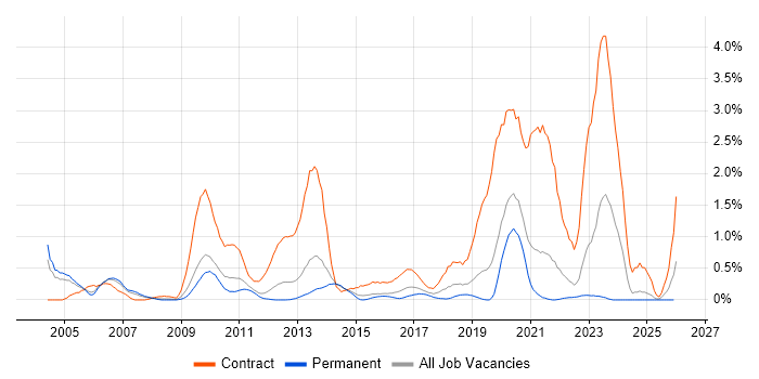 SAP Developer job vacancy trend in West Sussex