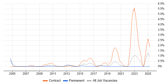 Job vacancy trend for SAP EP in West Sussex