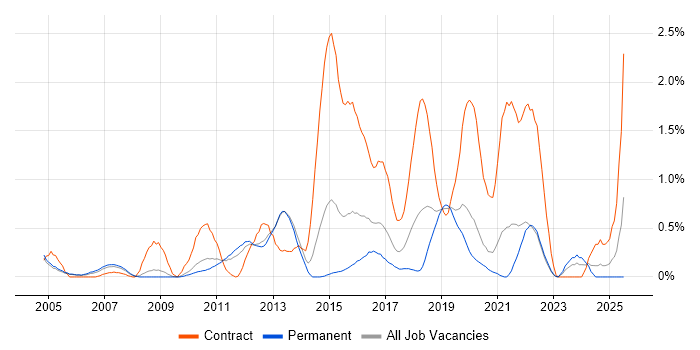 Job vacancy trend for SAP ERP in West Sussex