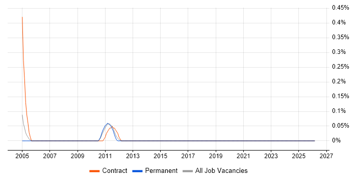 SAP FI-AR job vacancy trend in West Sussex