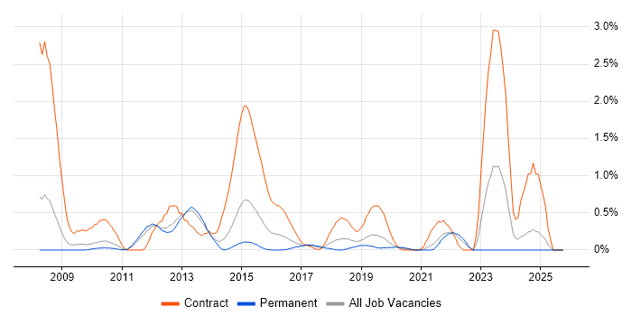 SAP FI-CA job vacancy trend in West Sussex