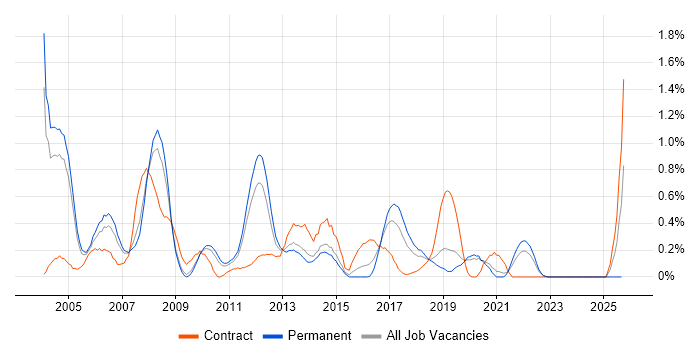 SAP FI/CO Consultant job vacancy trend in West Sussex