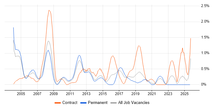 SAP FI Consultant job vacancy trend in West Sussex