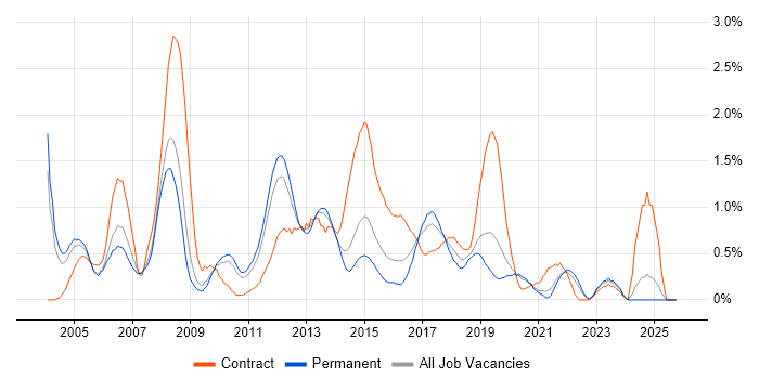 SAP FI job vacancy trend in West Sussex