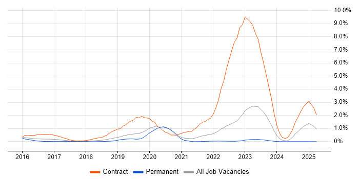 Job vacancy trend for SAP Fiori in West Sussex
