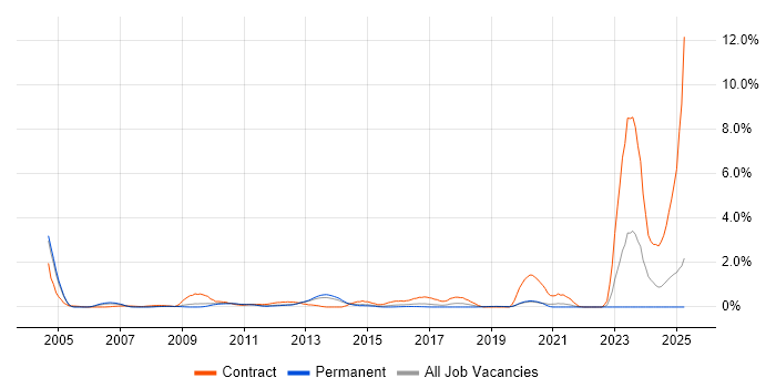 Job vacancy trend for SAP Functional Consultant in West Sussex Job vacancy trend for SAP Functional Consultant in West Sussex