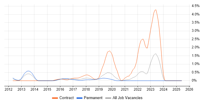 Job vacancy trend for SAP HCM in West Sussex Job vacancy trend for SAP HCM in West Sussex