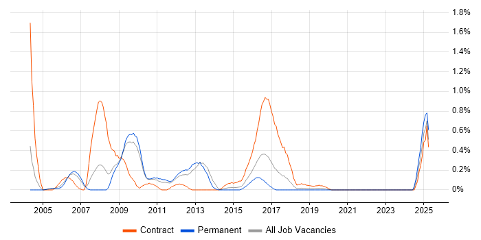 Job vacancy trend for SAP HR Consultant in West Sussex Job vacancy trend for SAP HR Consultant in West Sussex