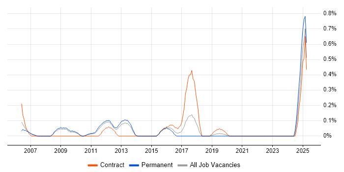 Job vacancy trend for SAP HR/Payroll Consultant in West Sussex