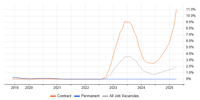 Job vacancy trend for SAP Hybris in West Sussex Job vacancy trend for SAP Hybris in West Sussex