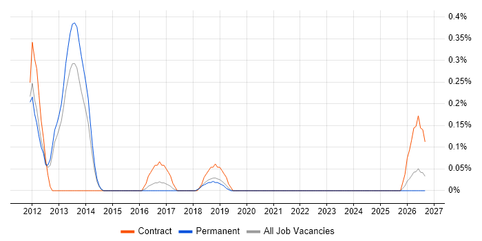 SAP Integration Consultant job vacancy trend in West Sussex