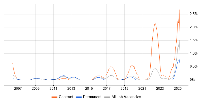 Job vacancy trend for SAP Payroll Consultant in West Sussex Job vacancy trend for SAP Payroll Consultant in West Sussex