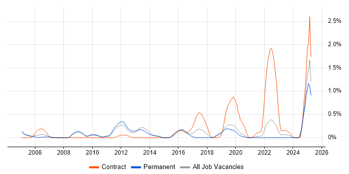 Job vacancy trend for SAP Payroll in West Sussex Job vacancy trend for SAP Payroll in West Sussex