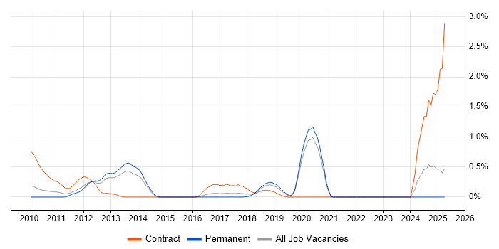 Job vacancy trend for SAP PI Consultant in West Sussex Job vacancy trend for SAP PI Consultant in West Sussex