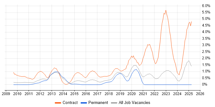 Job vacancy trend for SAP PI in West Sussex