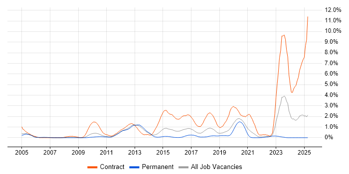 Job vacancy trend for SAP PSCD in West Sussex Job vacancy trend for SAP PSCD in West Sussex