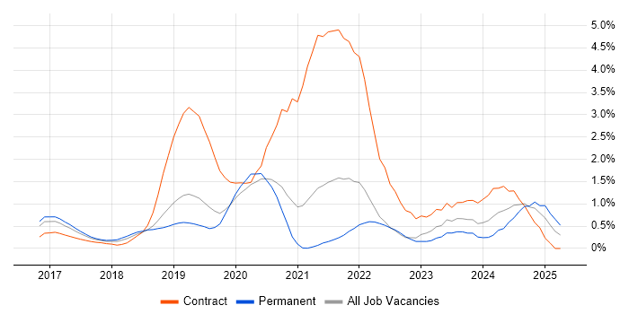 Job vacancy trend for SAP S/4HANA in West Sussex Job vacancy trend for SAP S/4HANA in West Sussex