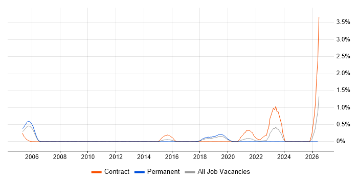 SAP Security Consultant job vacancy trend in West Sussex