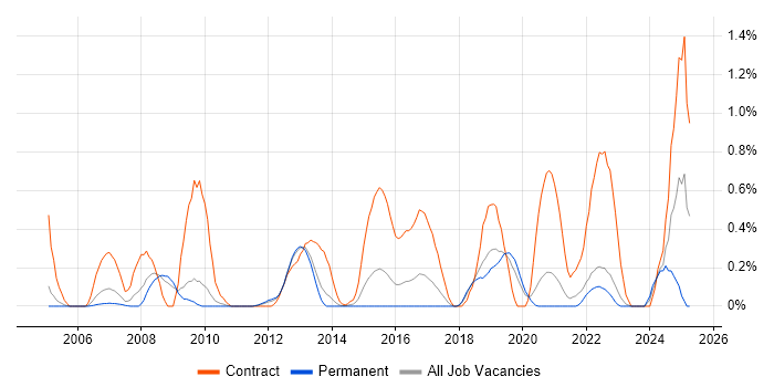 Job vacancy trend for SAP Test Analyst in West Sussex
