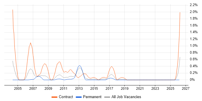 SAP Test Manager job vacancy trend in West Sussex