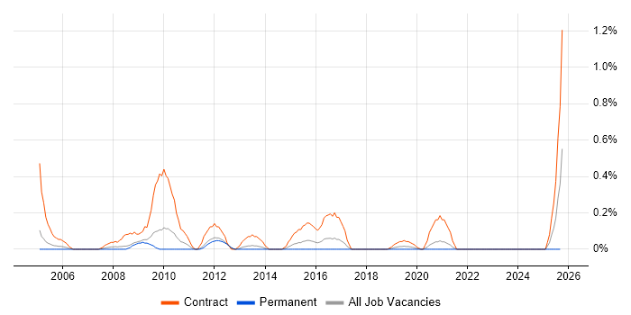 SAP Tester job vacancy trend in West Sussex