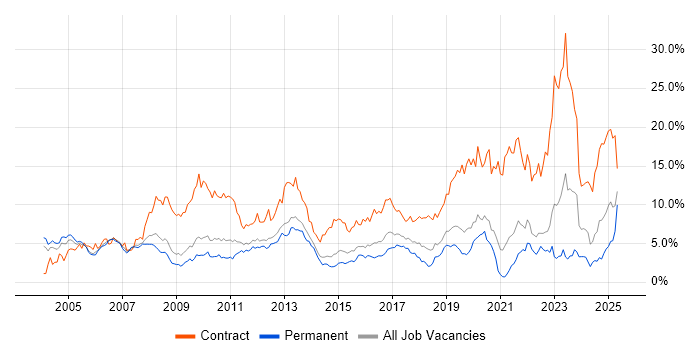 Job vacancy trend for SAP in West Sussex