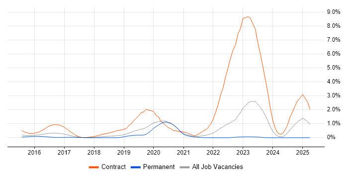 Job vacancy trend for SAPUI5 in West Sussex Job vacancy trend for SAPUI5 in West Sussex