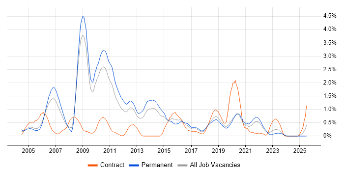 Job vacancy trend for Sarbanes-Oxley in West Sussex