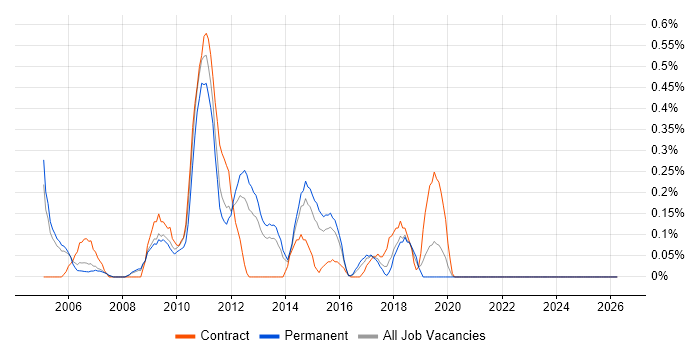 SAS Developer job vacancy trend in West Sussex