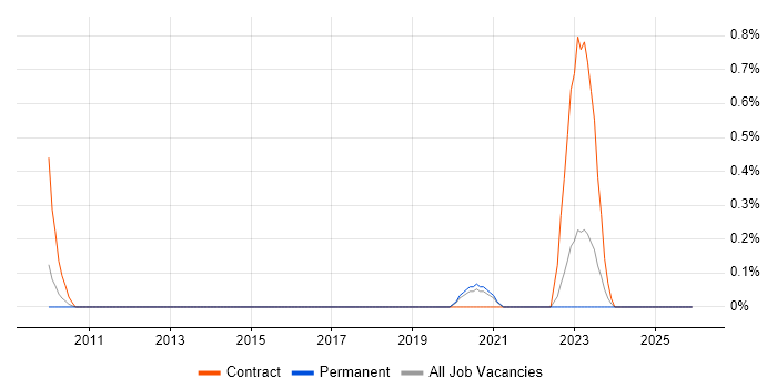 SC Cleared Java Developer job vacancy trend in West Sussex