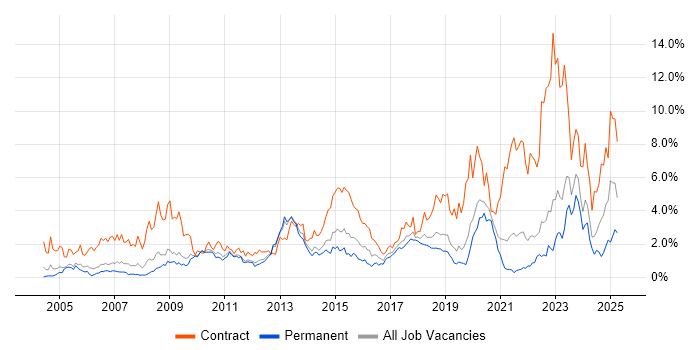 Job vacancy trend for SC Cleared in West Sussex Job vacancy trend for SC Cleared in West Sussex