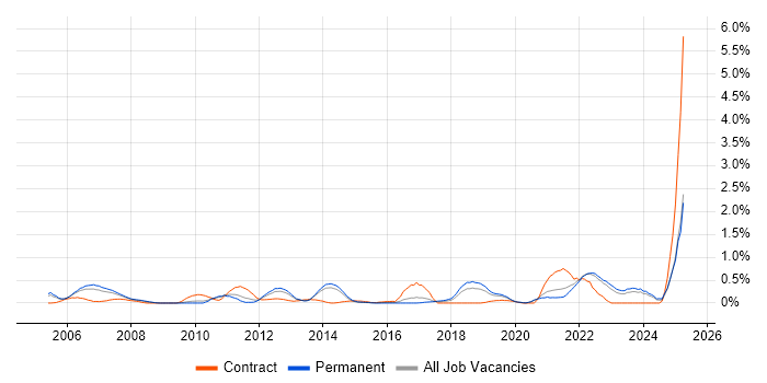 Job vacancy trend for SCADA in West Sussex