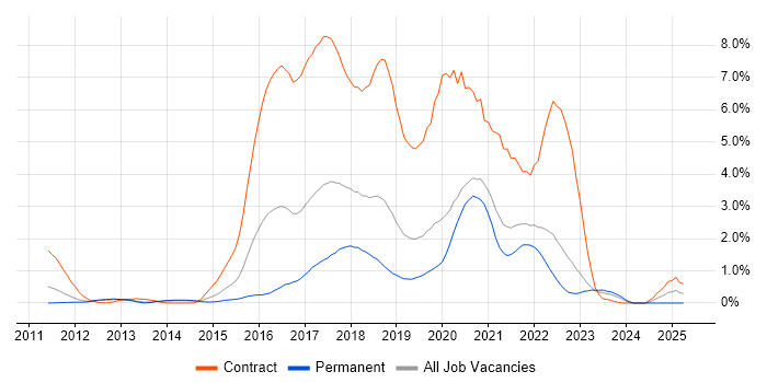 Job vacancy trend for Scala in West Sussex Job vacancy trend for Scala in West Sussex