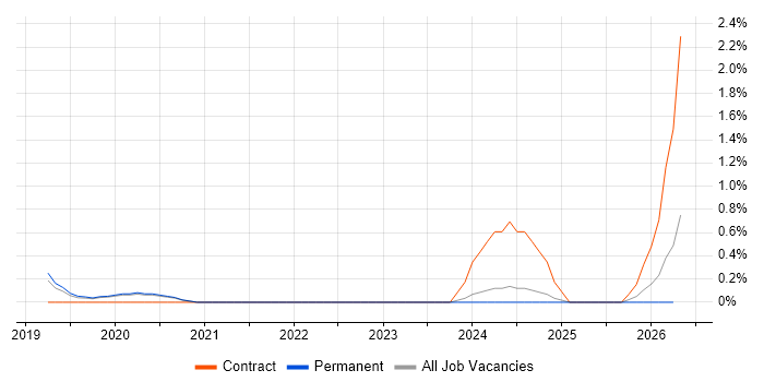 Scalability Testing job vacancy trend in West Sussex