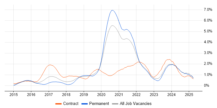 Job vacancy trend for Scaled Agile Framework in West Sussex Job vacancy trend for Scaled Agile Framework in West Sussex