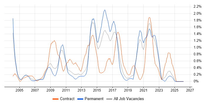 Scenario Testing job vacancy trend in West Sussex