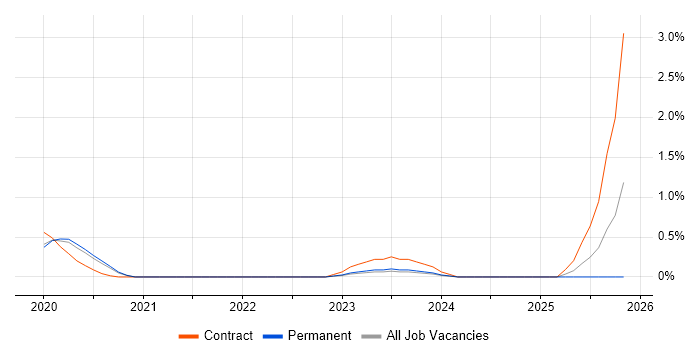 scikit-learn job vacancy trend in West Sussex