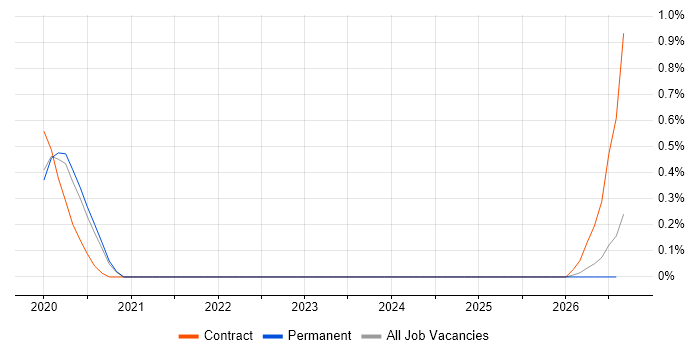 SciPy job vacancy trend in West Sussex